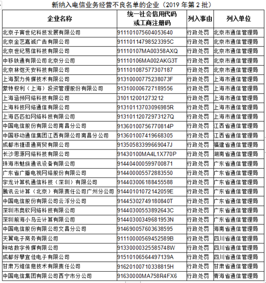 27家企業列入電信業務經營不良名單 電信、移動等企業被通報