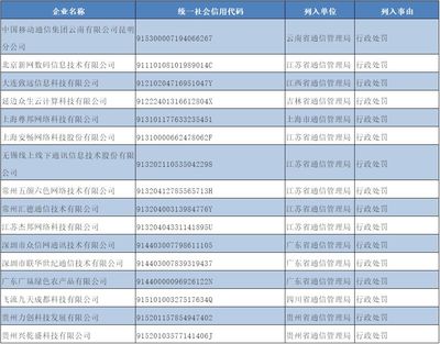 昆明移動等16家違規(guī)企業(yè)被納入電信業(yè)務經(jīng)營不良名單，電信業(yè)務規(guī)范經(jīng)營需加強監(jiān)管
